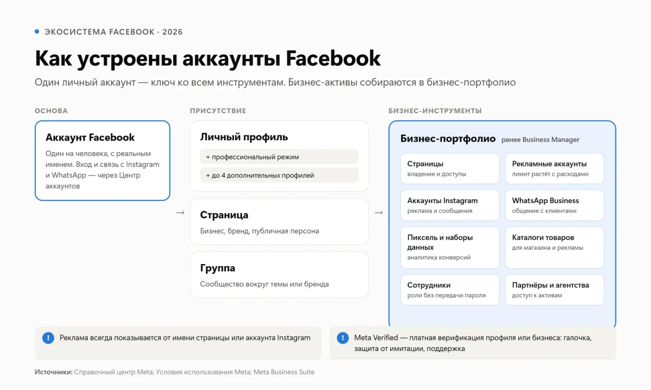 Схема экосистемы аккаунтов Facebook