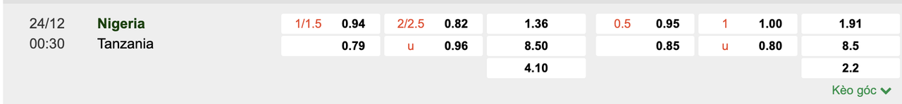 Tỷ lệ kèo Nigeria vs Tanzania