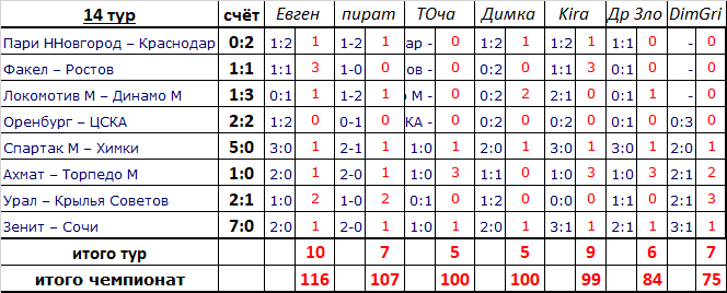 Пари нижний новгород таблица