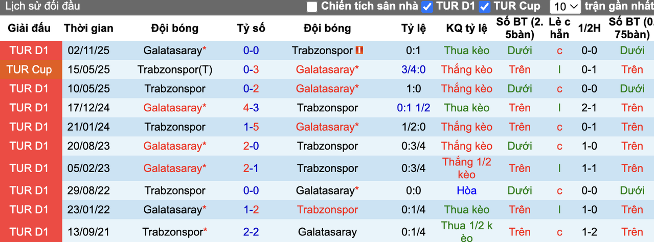 Thành tích đối đầu Galatasaray vs Trabzonspor