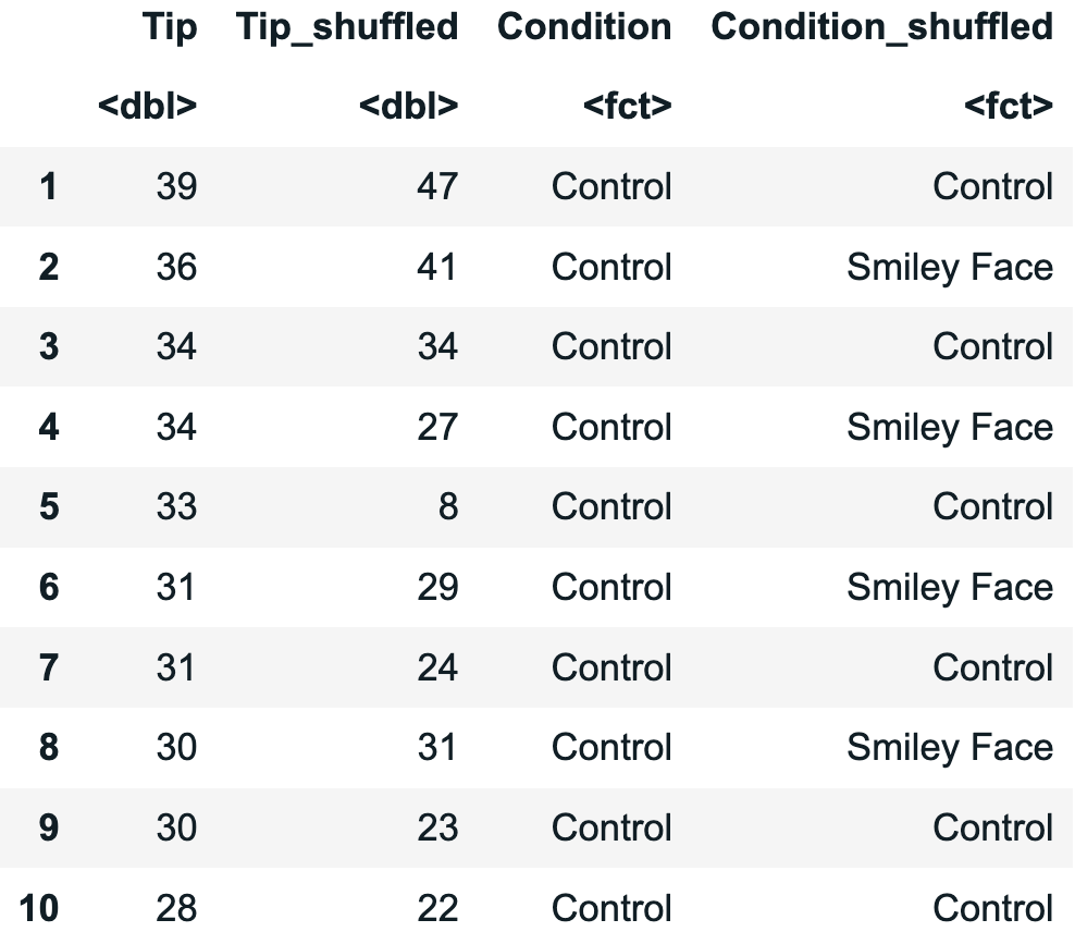 output showing ten rows of Tip, Condition, and shuffled Tip and shuffled Condition