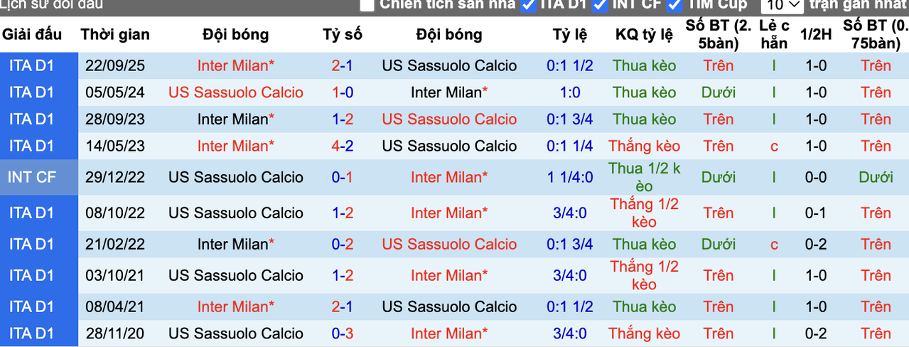 Thành tích đối đầu Sassuolo vs Inter Milan