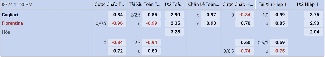 Tỉ lệ kèo Cagliari vs Fiorentina