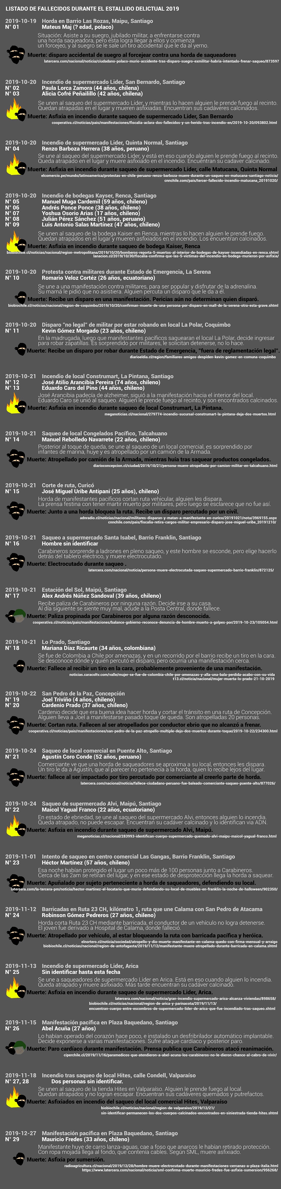 listado-fallecidos-estallido-delincuencial-2019-upd.jpg