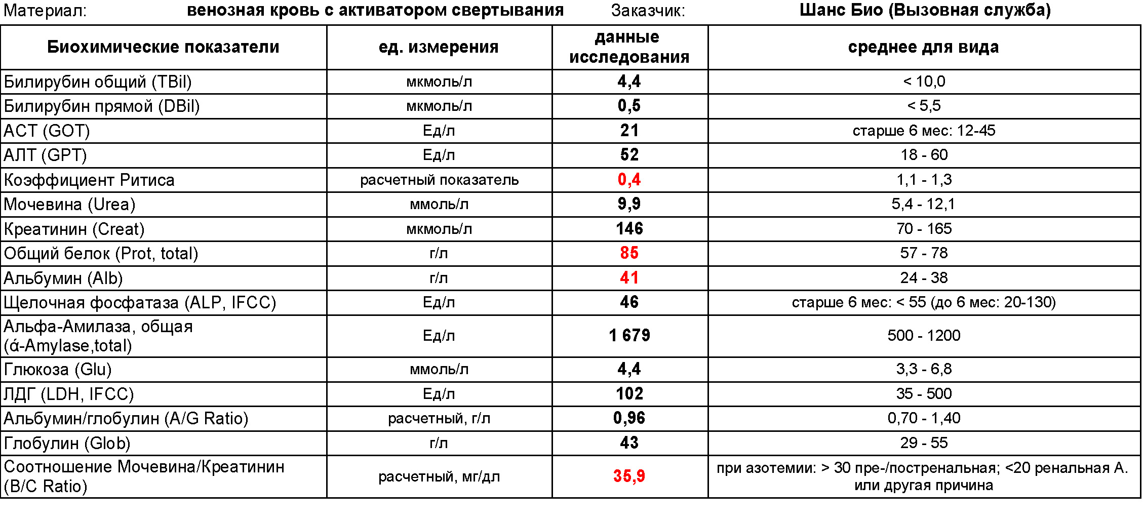 Таблица общего билирубина в крови у женщин