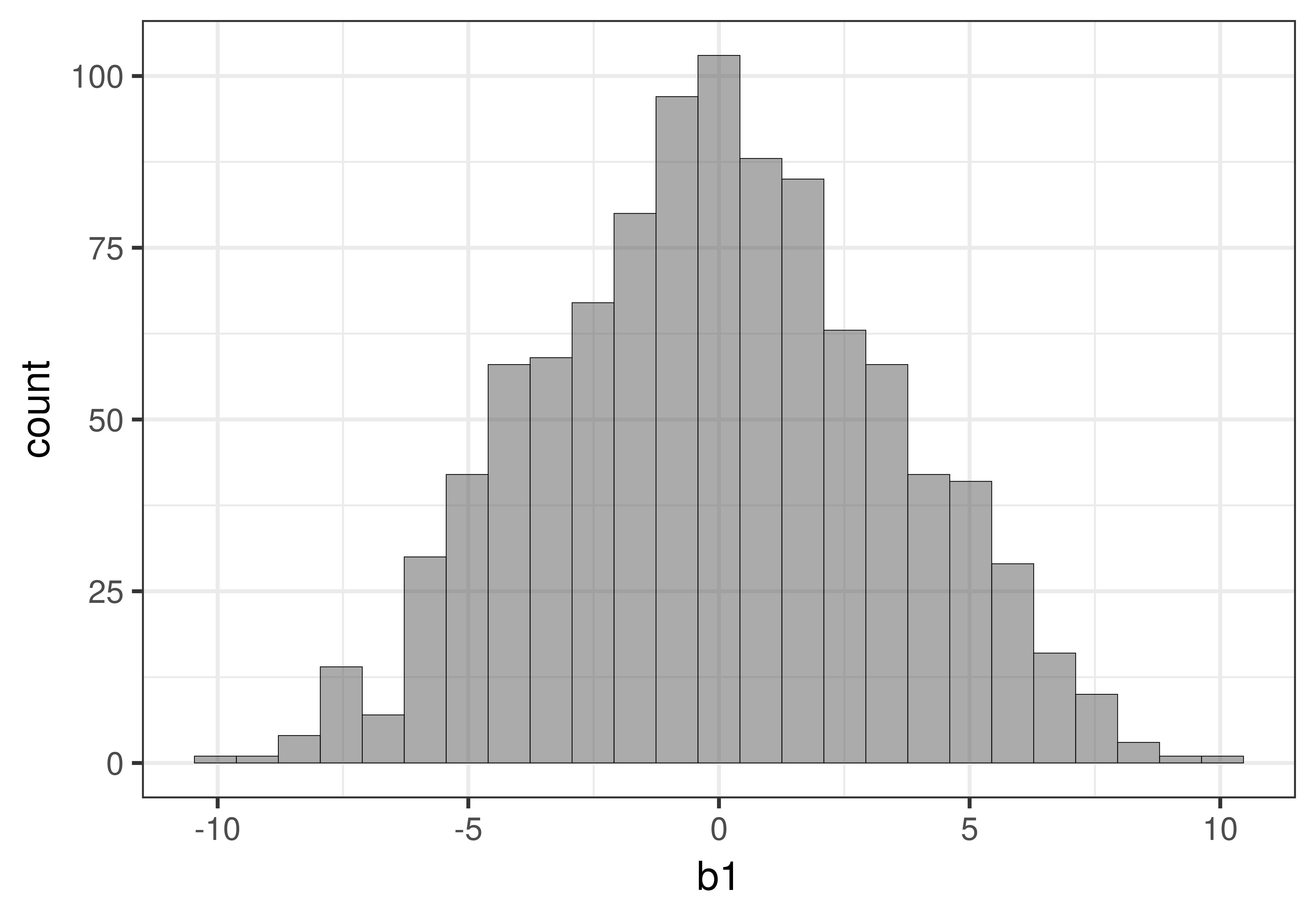 A histogram of the sampling distribution of b1. It is normal in shape, centered at zero, and ranges from about negative 10 to 10, with most values between about negative 5 and 5.