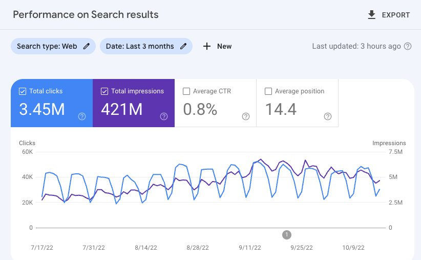 SEO Performance Dashboard Screenshot