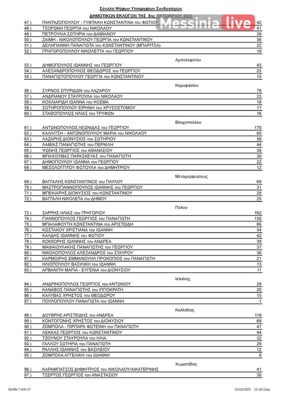 PYLOS APOTELESMATAΠΙΝΑΚΑΣ ΑΠΟΤΕΛΕΣΜΑΤΩΝ ΔΗΜΟΤΙΚΕΣ ΠΥΛΟΥ-ΝΕΣΤΟΡΟΣ (1)-page-008