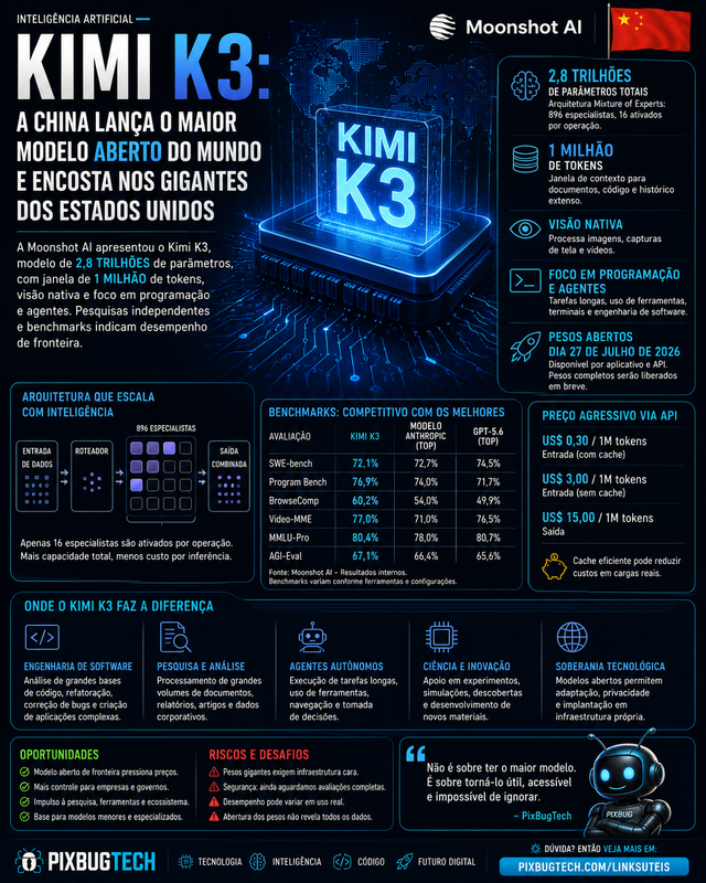 Kimi K3 coloca a China na fronteira da IA aberta mas 2,8 trilhões de parâmetros contam apenas parte da história