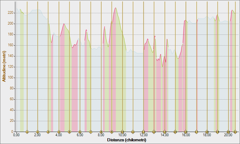 N'SO E N'ZO DE L'ADA 17-11-2013, Altitudine - Distanza