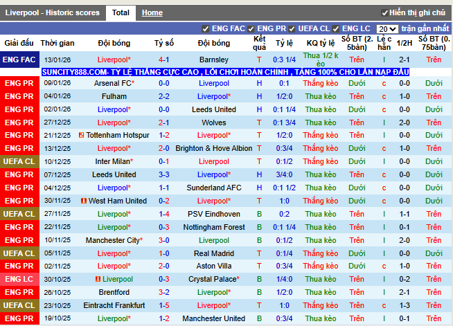 Phong độ gần đây Liverpool