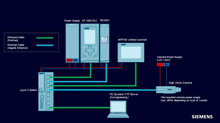 Artificial Intelligence application with SIMATIC S7-1500 TM Artificial Intelligence application with SIMATIC S7-1500 TM