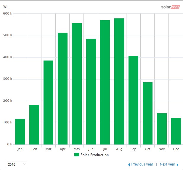 2016-Solar-production-by-month.jpg