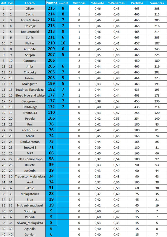 JUEGO DE LA QUINIELA ZM: JORNADA 32ª (13 y 14 Abril) Clasi