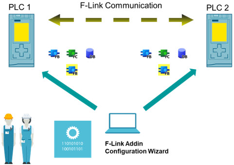 Failsafe communication over F-Link Failsafe communication over F-Link