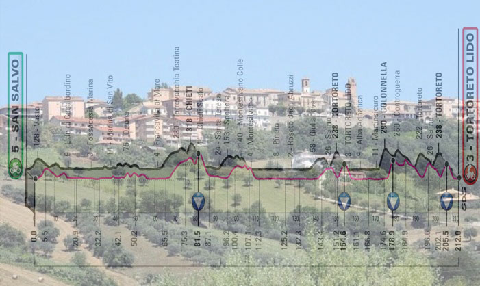 Il borgo di Tortoreto Alto e, in trasparenza, l’altimetria della decima tappa del Giro 2020 (tripadvisor.com)