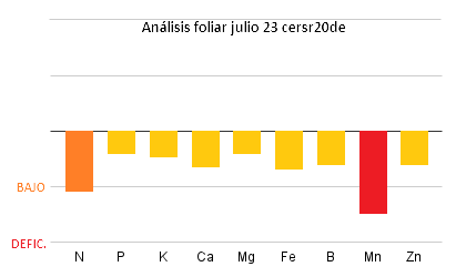 Seguimiento evolución finca secano en Santa Bárbara (Tarragona) An-lisis-foliar-julio-23-cersr20de