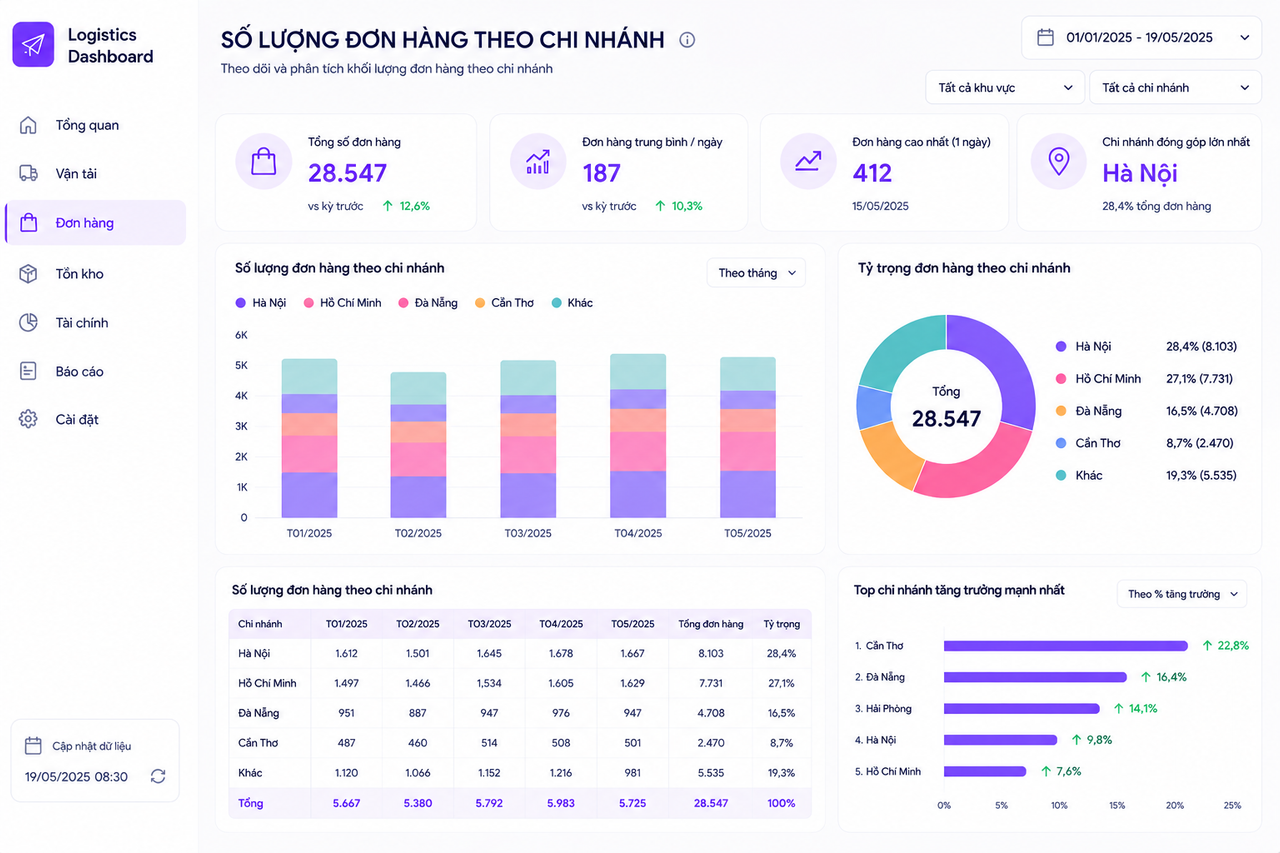 dashboard-so-luong-don-hang-theo-chi-nhanh