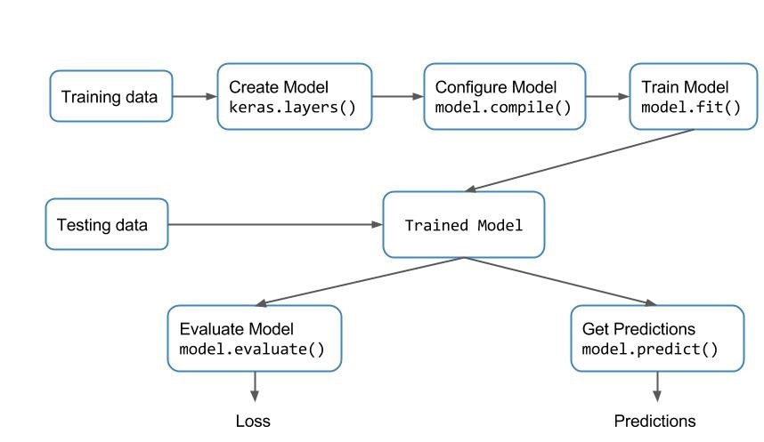Image result for keras workflow