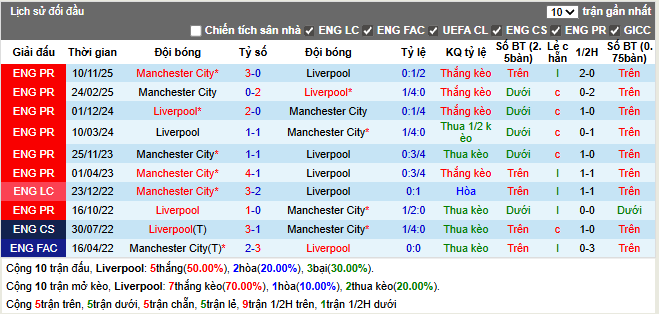 Thành tích đối đầu Liverpool vs Man City