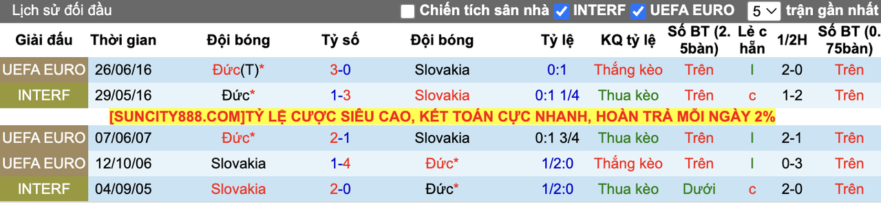 Thành tích đối đầu Slovakia vs Đức