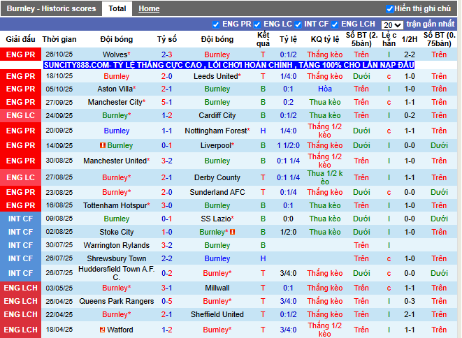 Phong độ gần đây Burnley