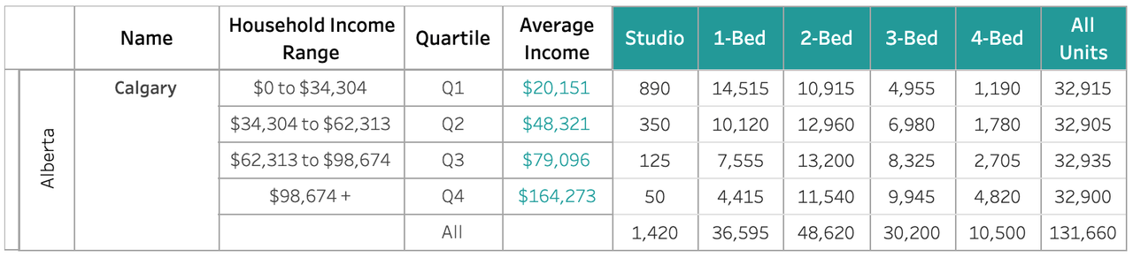Renter Households by Income in Calgary, CA