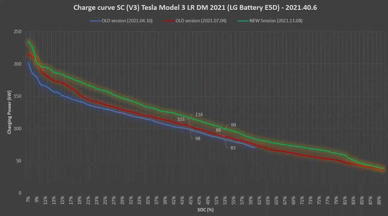Courbe De Charge Tesla Model 3 Batteries et dégradation - Model 3 LR / Performance - Page 19 - Forum et  Blog Tesla