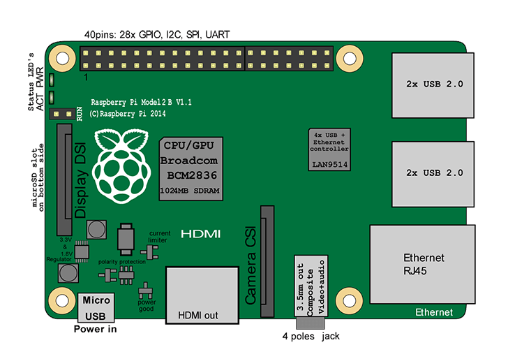 Raspberry_Pi_2_BPlus_rev_1.1