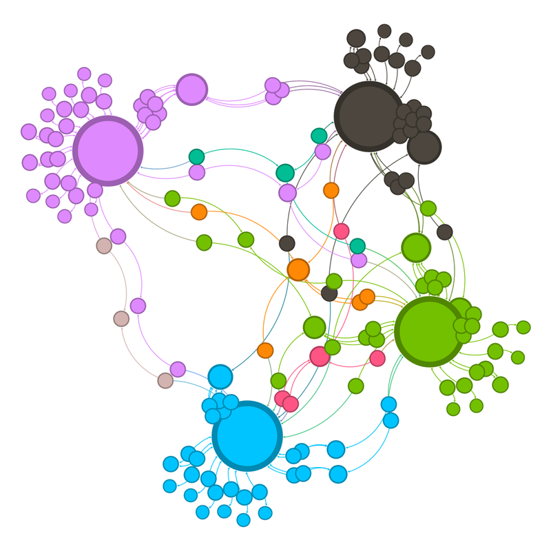 The same diagram as before, but coloured by community.  The eight colours are four large circles, dark grey, lilac, green and light blue.  There are four smaller communities, they are pale brown, orange, pink and darker green.