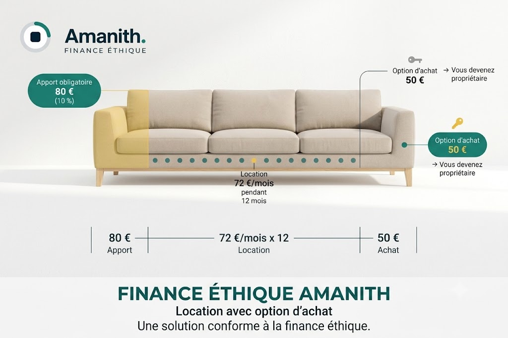 Schéma location avec option d'achat Amanith