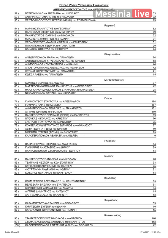 PYLOS APOTELESMATAΠΙΝΑΚΑΣ ΑΠΟΤΕΛΕΣΜΑΤΩΝ ΔΗΜΟΤΙΚΕΣ ΠΥΛΟΥ-ΝΕΣΤΟΡΟΣ (1)-page-013