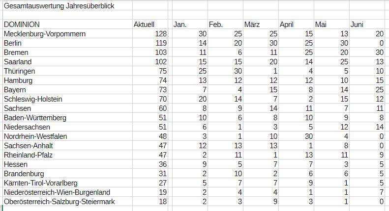 JahresauswertungJuni