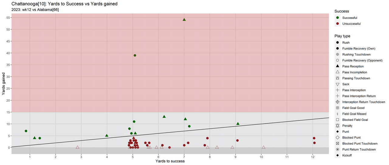 Chattanooga-2023-regular-wk12-Alabama-06-yards-success-gained
