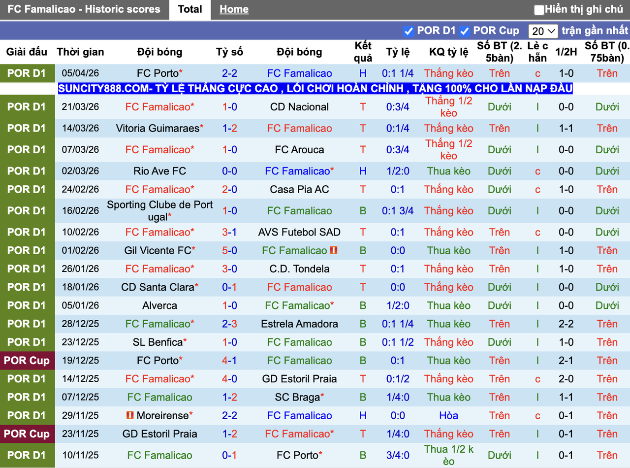 Phong độ Famalicao