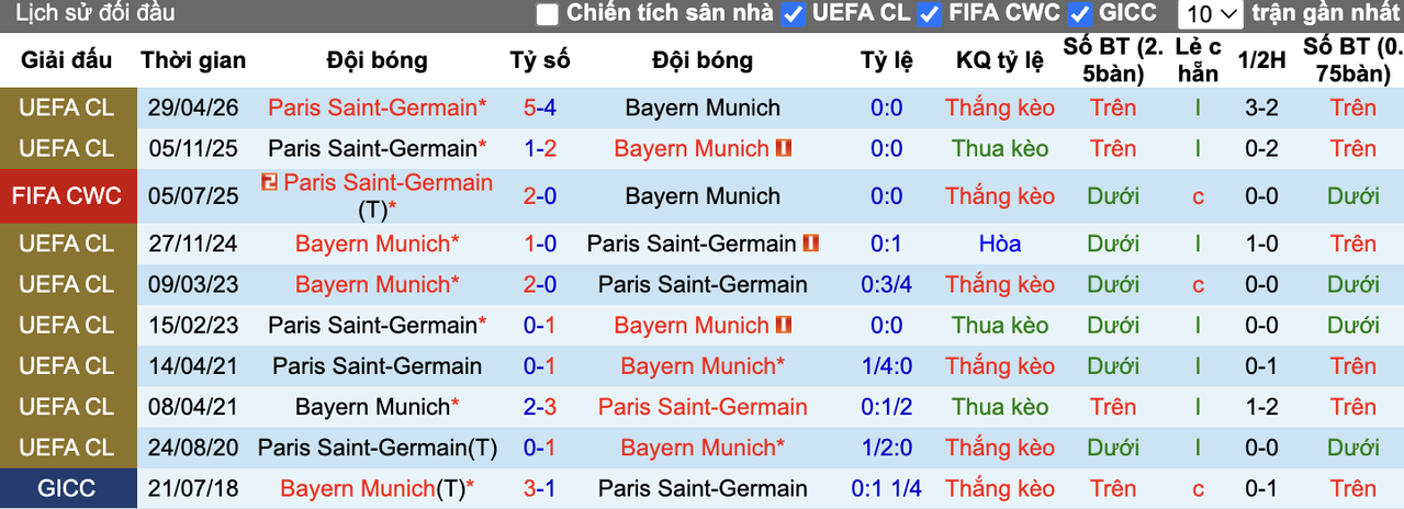 Thành tích đối đầu Bayern Munich vs PSG