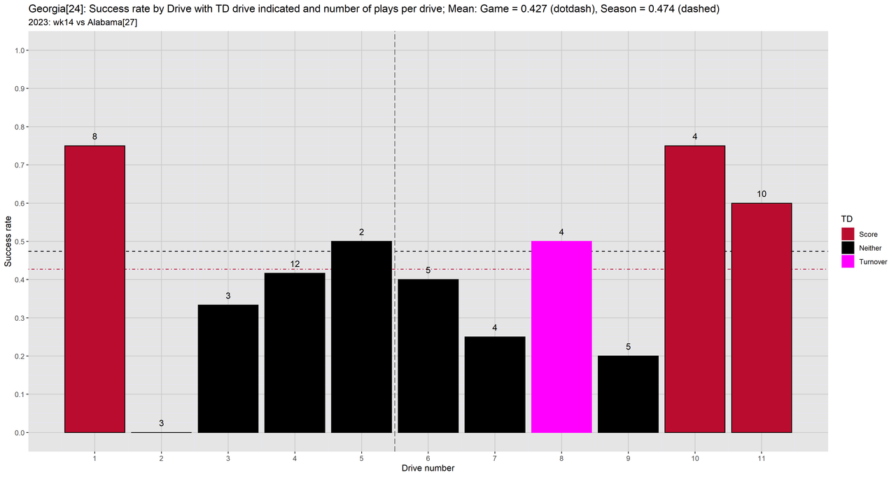 Georgia-2023-regular-wk14-Alabama-01-success-drive-bar