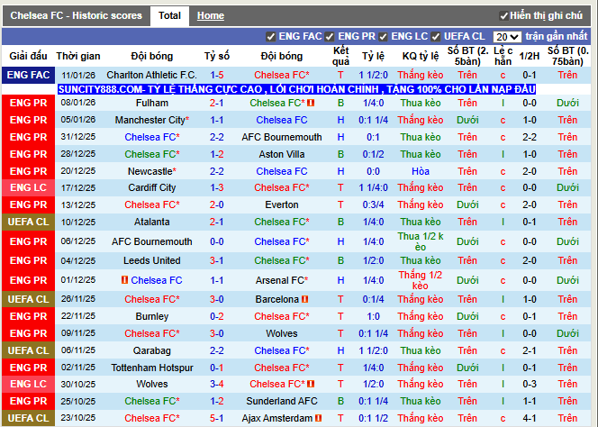 Phong độ gần đây Chelsea