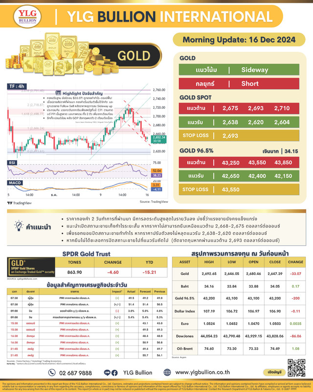 .บทวิเคราะห์ราคาทองวันนี้ (16 ธ.ค.) โดย YLG Bullion.