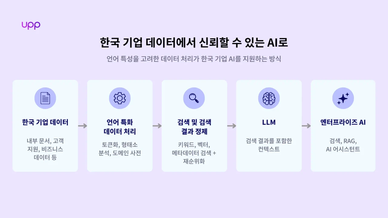 한국 기업 데이터에서 신뢰할 수 있는 AI로