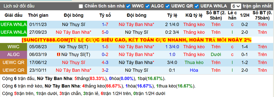 Thành tích đối đầu Nữ Tây Ban Nha vs Nữ Thụy Sĩ
