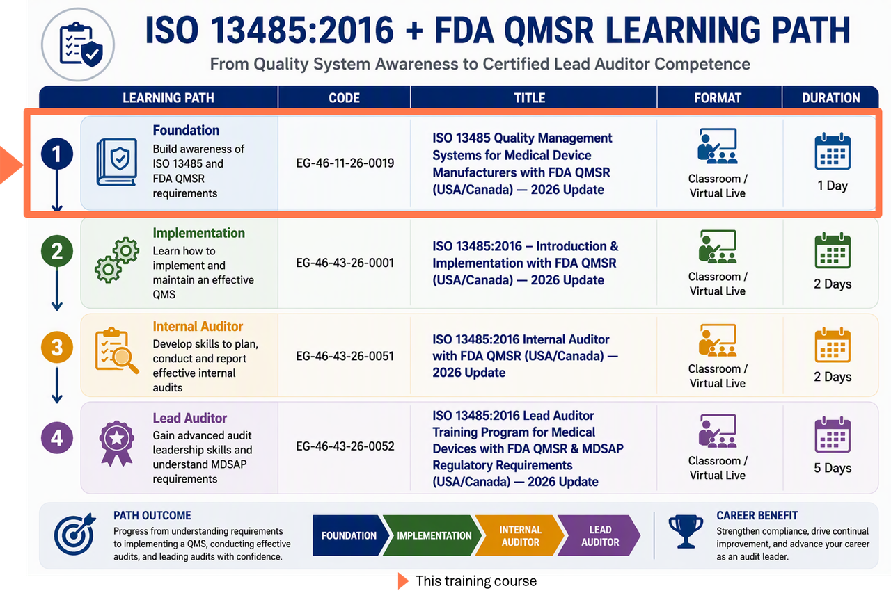Medical Device Quality Management Learning Pathway