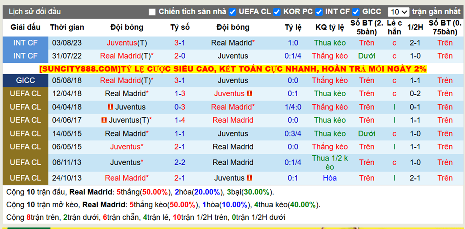Thành tích đối đầu Real Madrid vs Juventus
