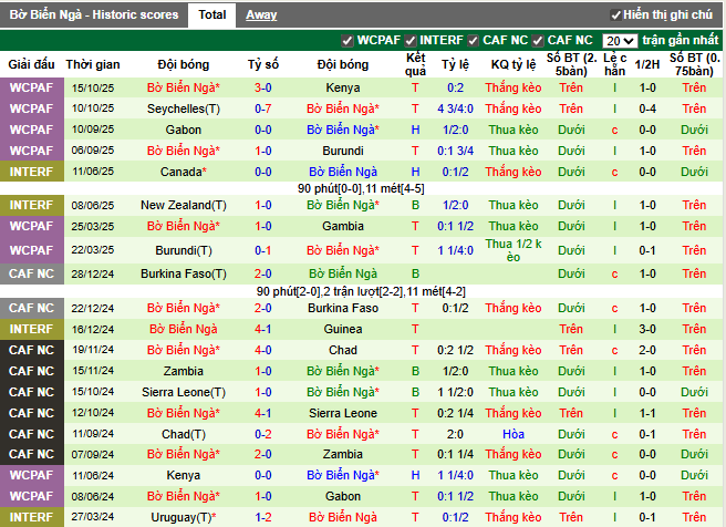 Phong độ gần đây Bờ Biển Ngà