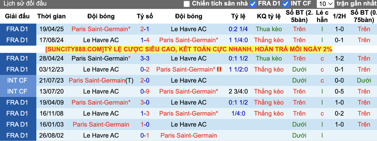 Tỷ lệ kèo PSG vs Le Havre