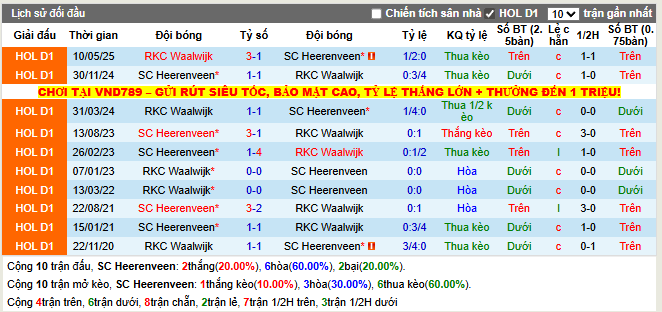 Thành tích đối đầu SC Heerenveen vs RKC Waalwijk