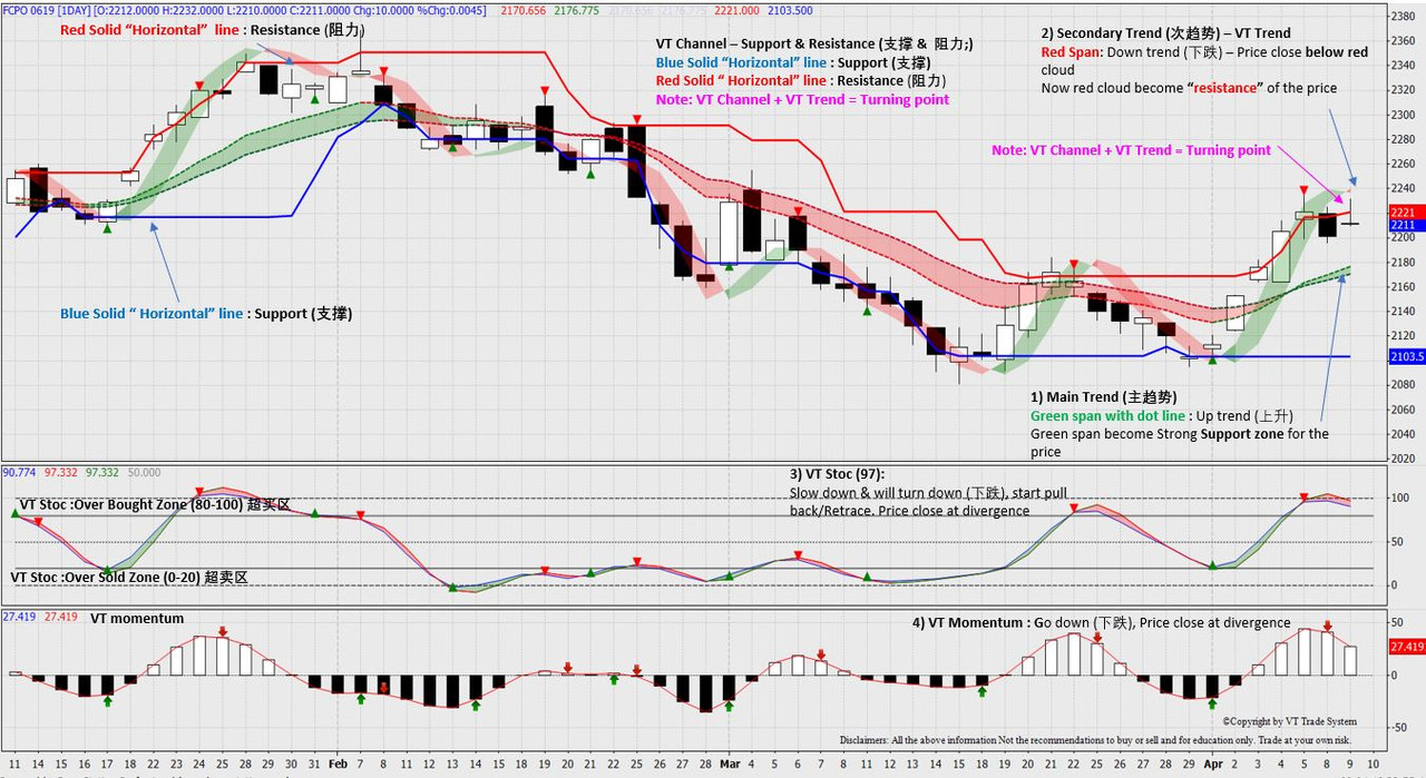 Fcpo Daily Chart