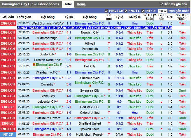 Phong độ gần đây Birmingham