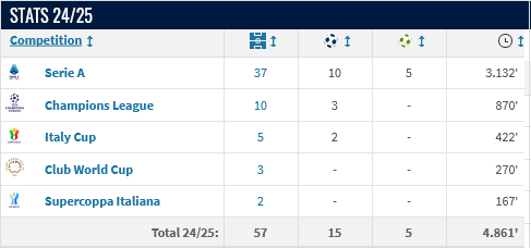 Screenshot-2025-08-19-at-09-22-26-Tijjani-Reijnders-Stats-24-25-Transfermarkt