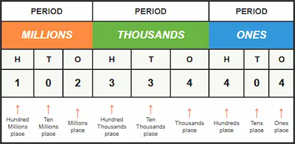 Place value chart for Egypt's population